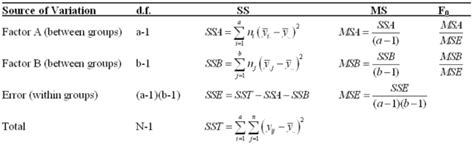 Image result for Two-Way Anova Formula Explained