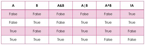 Image result for Boolean Logical Operators in Java