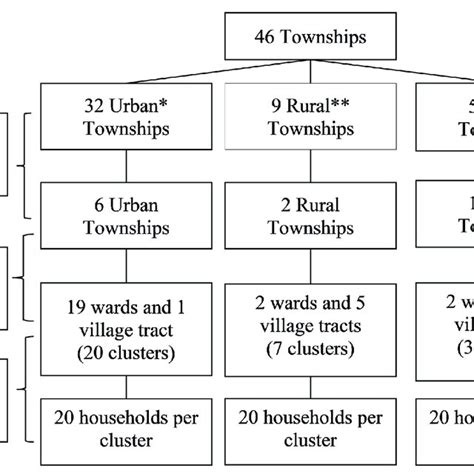 Image result for Multi-Stage Random Sampling Method