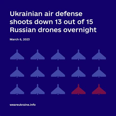 Ukrainian air defense shoots down 13 out of 15 Russian drones overnight ...