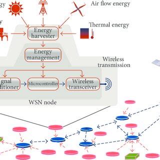Wireless Sensor Networks 的图像结果