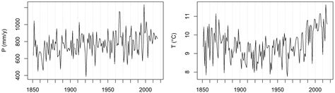Influence of Climate and Land Use Change on the Groundwater System of ...
