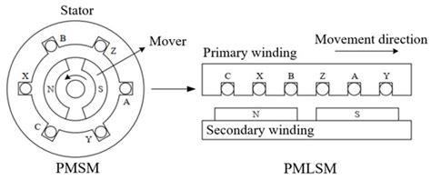 Analysis and Suppression of Thrust Ripple in a Permanent Magnet Linear ...