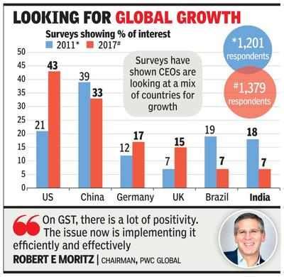 ‘India among top 3 investment destinations over medium term’ - Times of ...