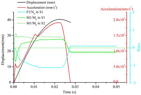 Improved Similarity Law for Scaling Dynamic Responses of Stiffened ...