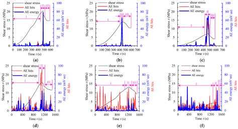 Shear Strength and Re-Failure Characteristics of Intact Red Sandstone ...