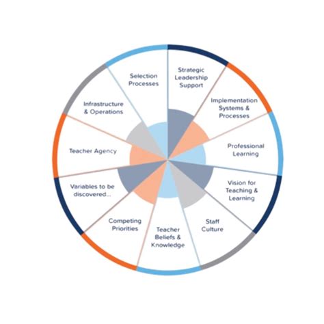 Ed Tech Process 的图像结果
