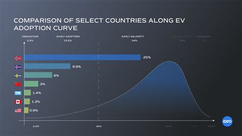 Early Adopters of Electric Vehicles: The EV Adoption Curve