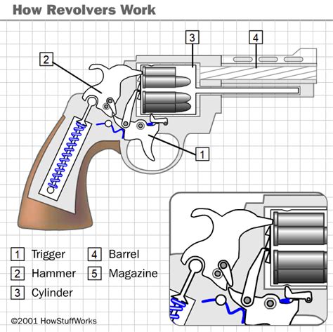 Image result for How Does a Revolver Work