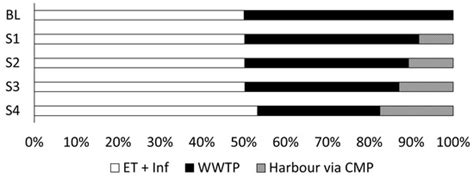 Integrated Hydrological Model-Based Assessment of Stormwater Management ...