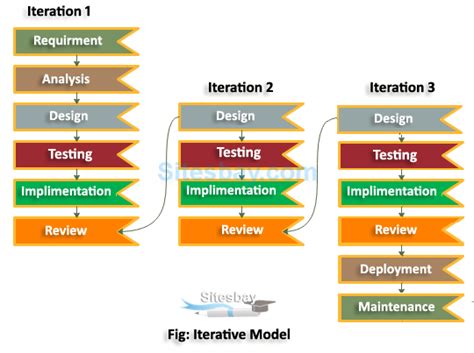 Iterative Model in SDLC - Software Engineering Tutorial