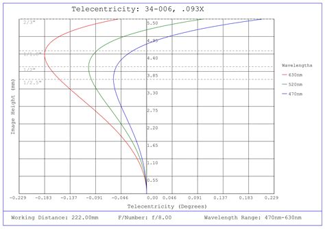 0.093X, 2/3" C-Mount TitanTL® Telecentric Lens | Edmund Optics