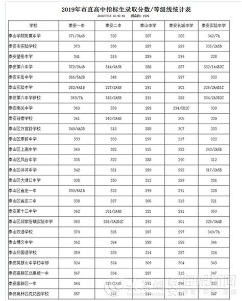 2019泰安市直高中指标生、艺体生录取分数线公布__凤凰网