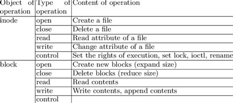Image result for inode Operations