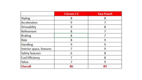 Citroen C3 vs Tata Punch comparison review - SUV charm, hatch sense ...