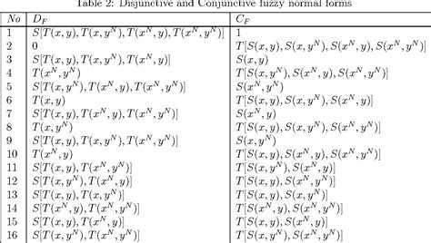 Image result for Conjunctive Normal Form Example