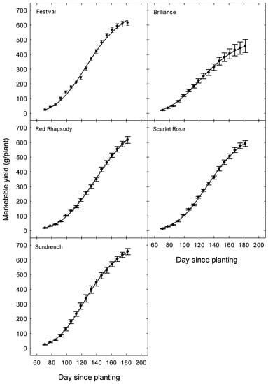 Higher Temperatures Decrease Fruit Size in Strawberry Growing in the ...