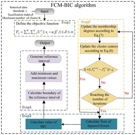 A Photovoltaic Power Prediction Method Based on Data-Driven Interval ...
