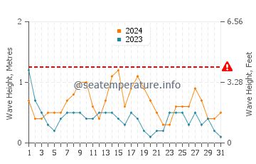 Destin (FL) sea water temperature in May