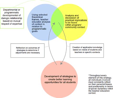 Image result for Recursive Evalution Process