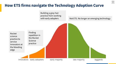 Technology Adoption Chart 的图像结果
