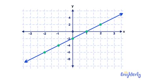 Image result for Linear Number Graph