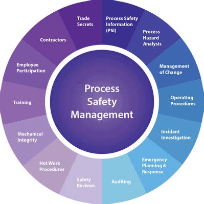 Image result for Process Safety Definition