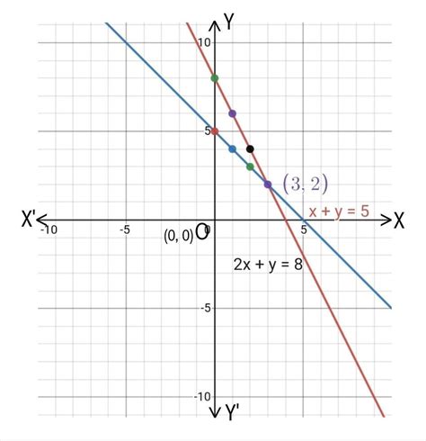 2x+y=8 and x+ y=5 solve graphically - Brainly.in