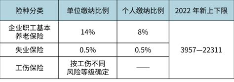台州市关于社保缴费基数启用的通知（11月底已完成2022年度缴费基数启用工作）