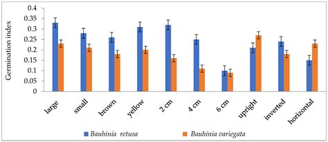 Effect of Temperature, Seed Size, Sowing Depth, and Position on Seed ...