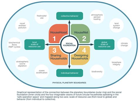 What Does the Circular Household of the Future Look Like? An Expert ...