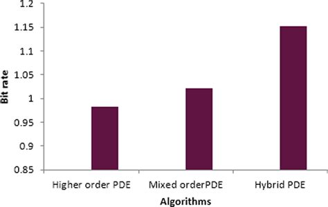 Image result for Bit Rate CompSci
