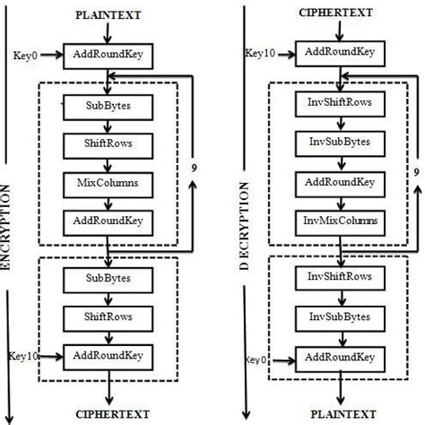 Image result for Security/Encryption