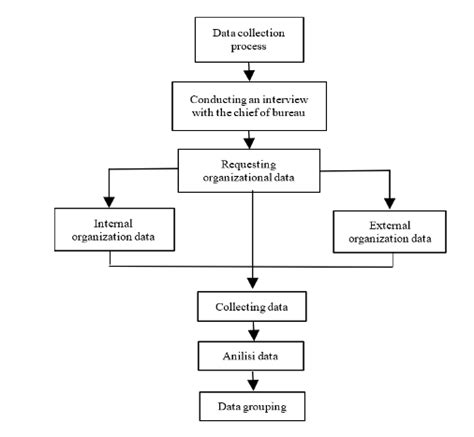 Image result for Data Collection Process Flow
