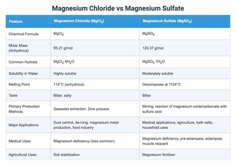 Magnesium Chloride vs Magnesium Sulfate
