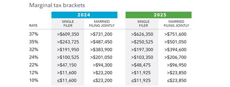 Tax brackets 2025 | Planning for tax cuts | Fidelity