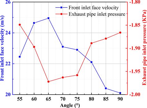 MS - Parameter optimization of a pure electric sweeper dust port by a ...