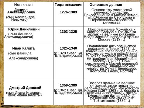 История россии 1 часть 12 параграф таблица
