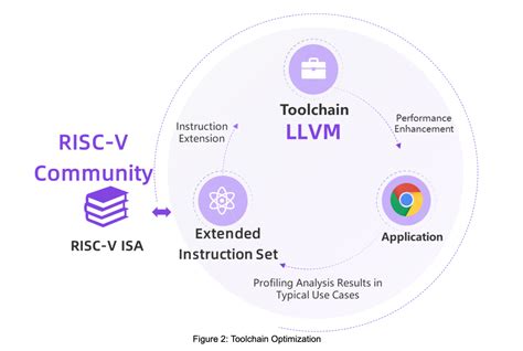 Image result for Performance Optimization with Enhanced Risc