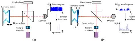 Fourier Transform Infrared (FTIR) Spectroscopy | Encyclopedia MDPI