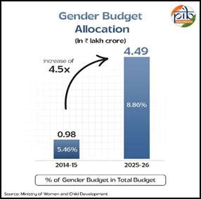 Press Note Details: Press Information Bureau