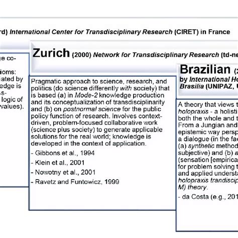 Image result for Explain Transdisciplinary