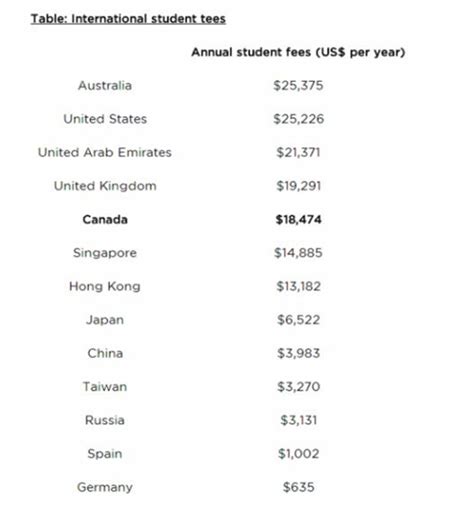 加拿大留学一年费用包括哪些 - 知乎