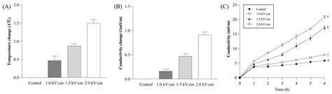 Effects of Pulsed Electric Field Pretreatment on Black Tea Processing ...