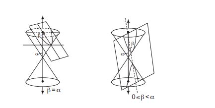 When the plane cuts the nappe (other than the vertex) of the cone, we ...