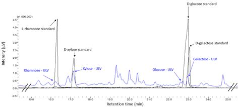 Evaluation of the Immunostimulatory Effect of Ulvan Polysaccharide on ...