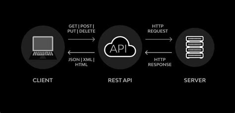 Image result for Rest URL Examples