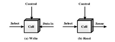 Image result for Main Memory Tutorial