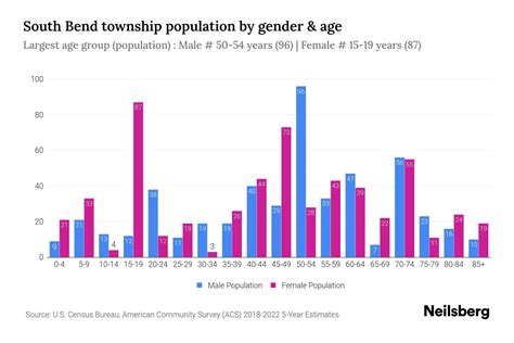 South Bend Township, Pennsylvania Population by Gender - 2024 Update ...