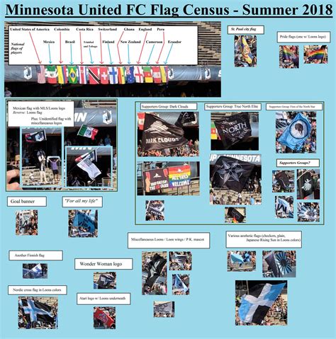 Minnesota United FC Flag Census - Summer 2018 : r/minnesotaunited